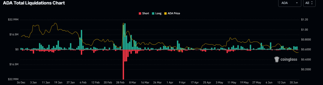 ADA total liquidation chart. Source: Coinglass
